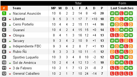 http://argentinafootball.narod.ru/for_forum/paraguay/Paragway_10_table.jpg